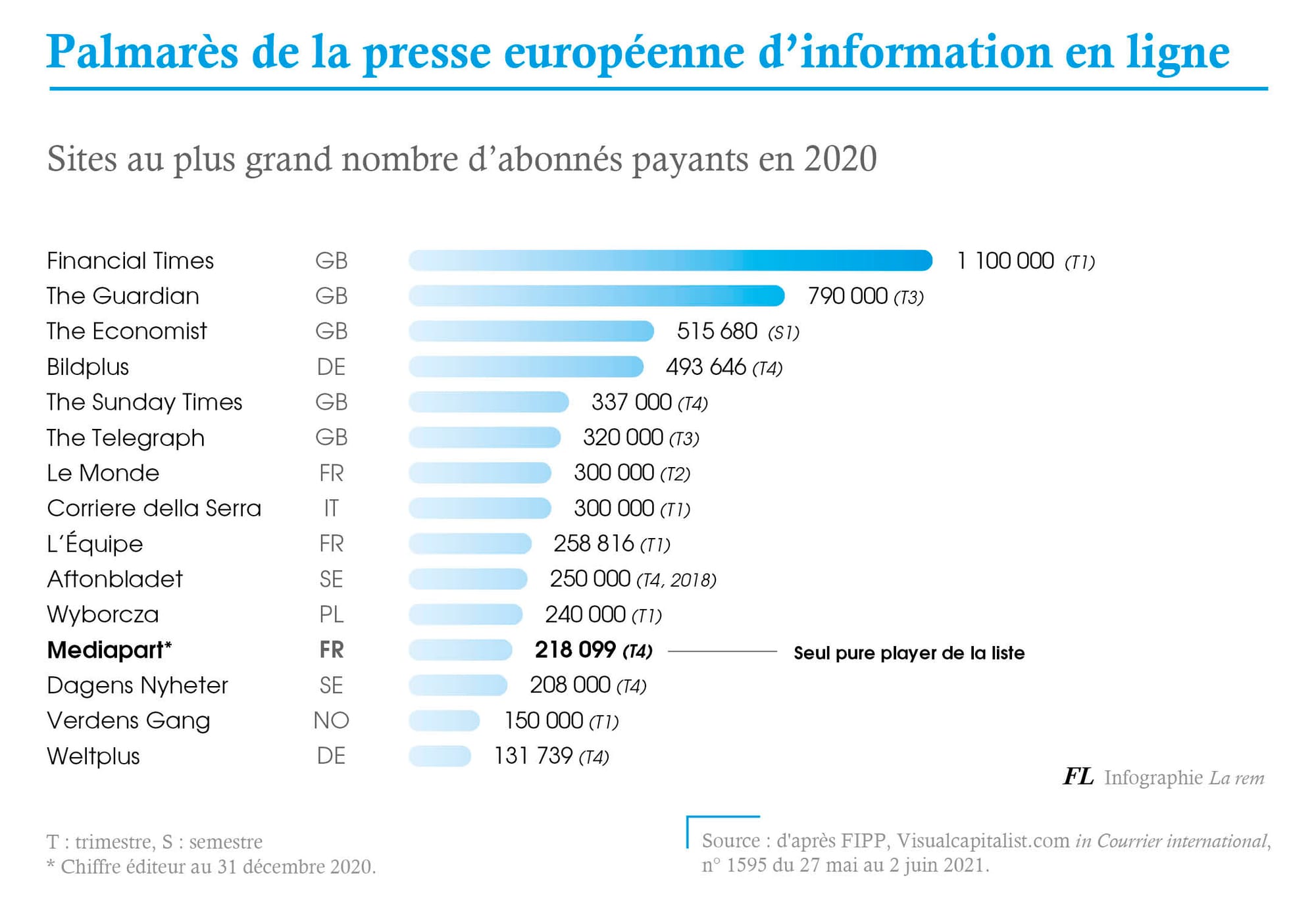 Palmarès de la presse européenne d’information en ligne