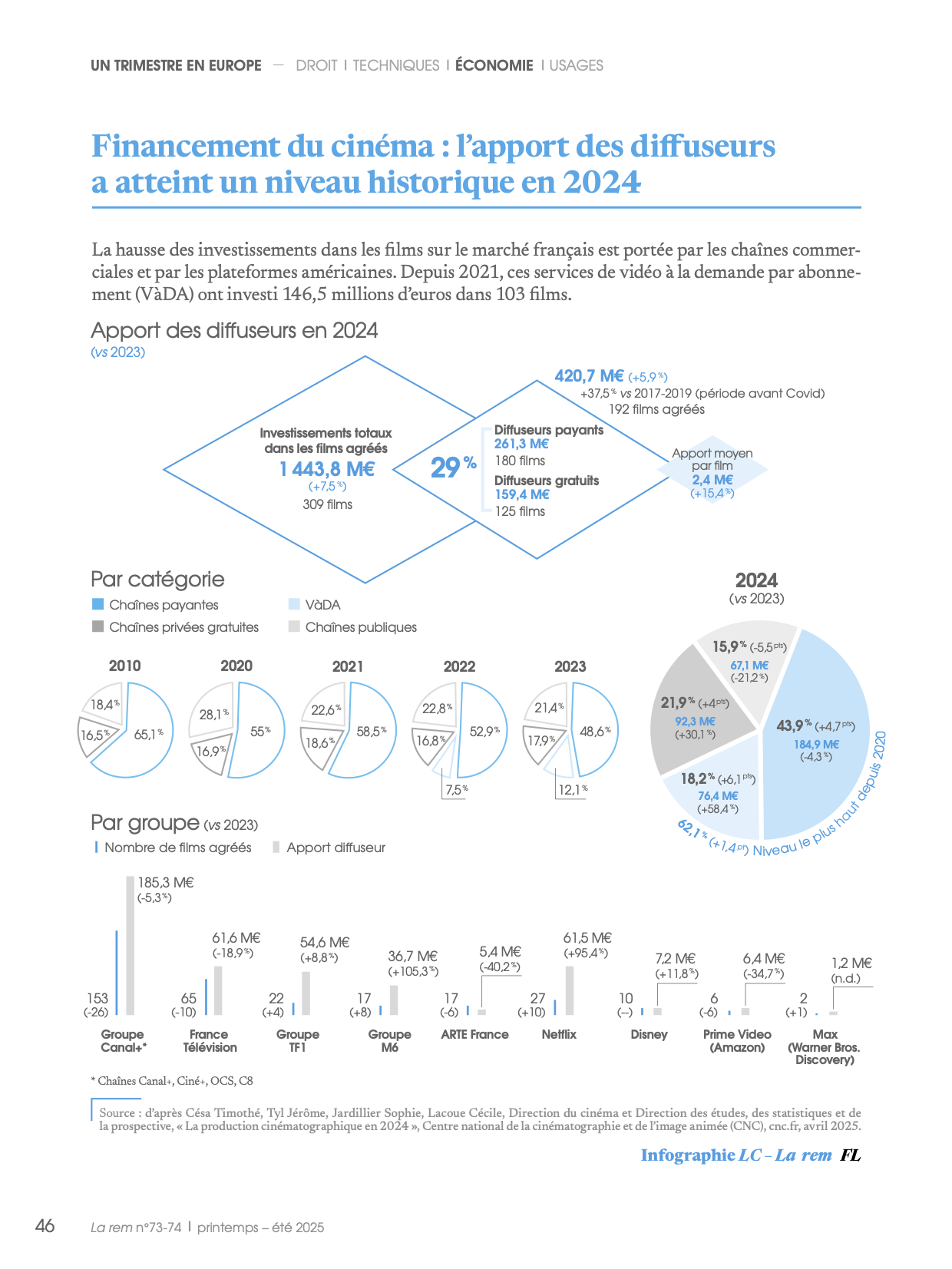Financement du cinéma : l’apport des diffuseurs a atteint un niveau historique en 2024