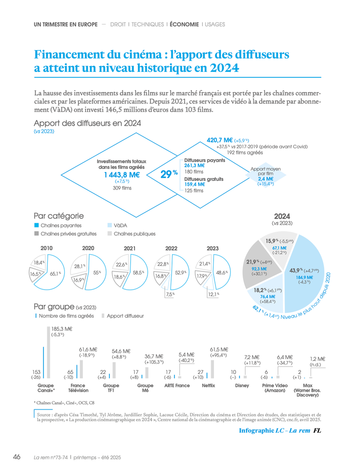 Financement du cinéma : l’apport des diffuseurs a atteint un niveau historique en 2024
